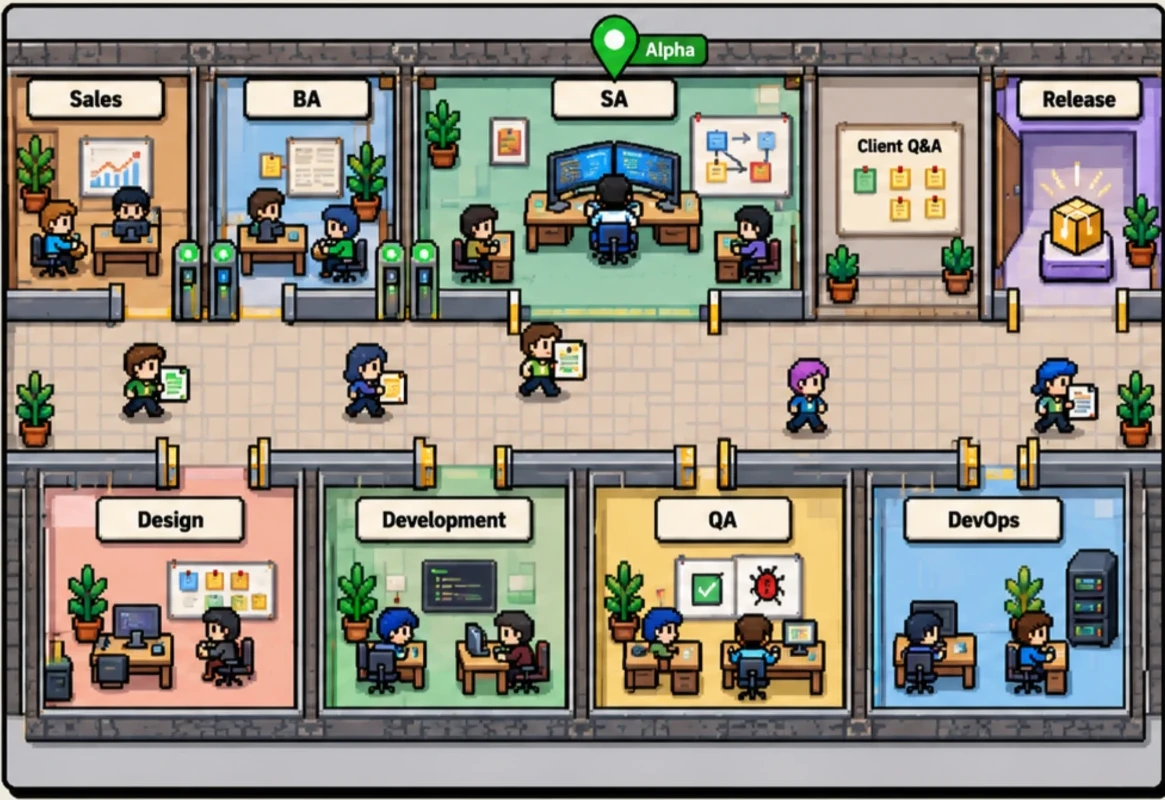 Pixel-art view of the AnyProject office: Sales, BA, SA, Design, Development, QA, DevOps and Release rooms with a project moving between them